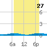 Welaka tide chart for Wednesday, August 27, 2025