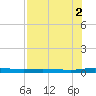 Welaka tide chart for Saturday, August 2, 2025