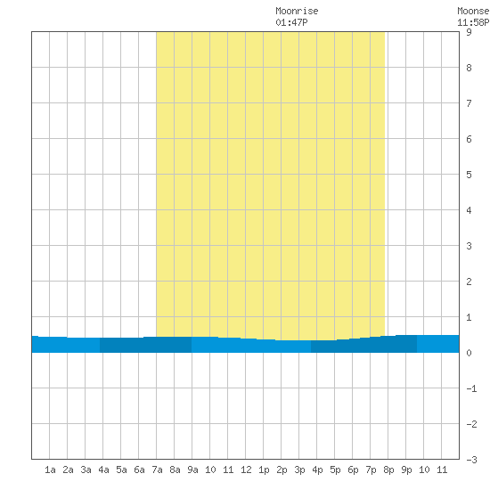 Welaka tide chart for Saturday, August 30, 2025