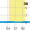 Welaka tide chart for Saturday, August 30, 2025