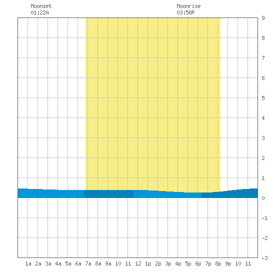 Welaka tide chart for Sunday, August 3, 2025