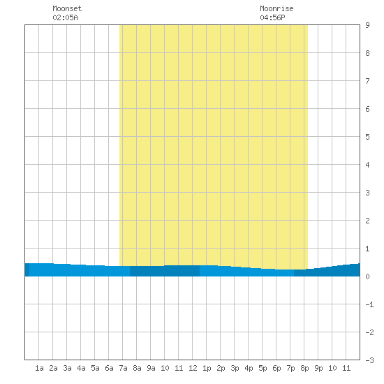 Welaka tide chart for Monday, August 4, 2025