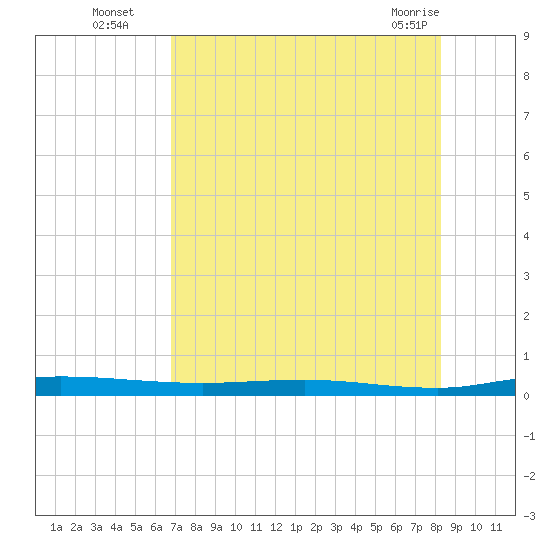Welaka tide chart for Tuesday, August 5, 2025