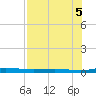 Welaka tide chart for Tuesday, August 5, 2025