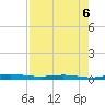 Welaka tide chart for Wednesday, August 6, 2025