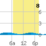 Welaka tide chart for Friday, August 8, 2025