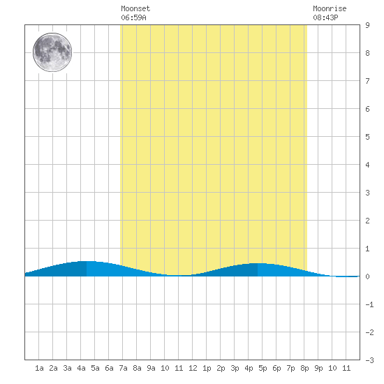 Welaka tide chart for Saturday, August 9, 2025