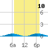 Welaka tide chart for Wednesday, September 10, 2025