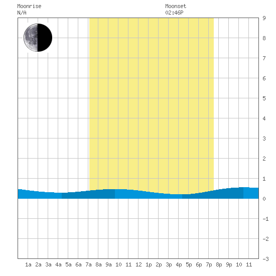 Welaka tide chart for Sunday, September 14, 2025