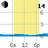Welaka tide chart for Sunday, September 14, 2025