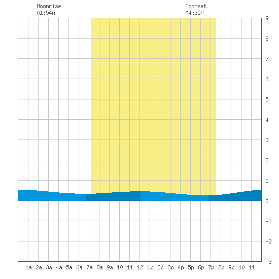Welaka tide chart for Tuesday, September 16, 2025