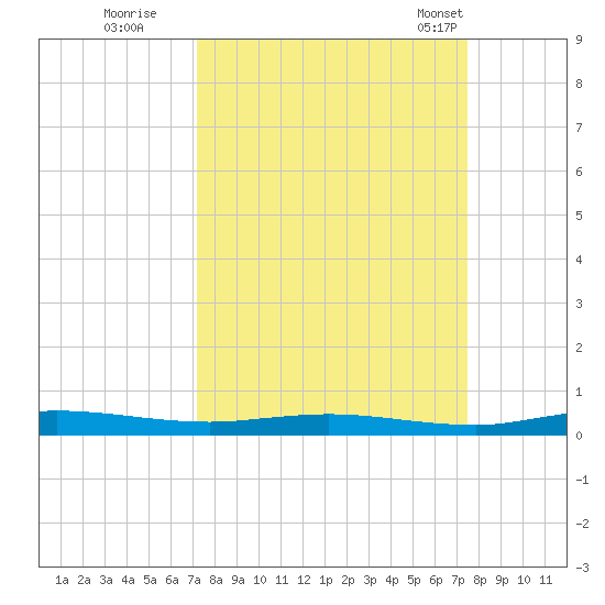 Welaka tide chart for Wednesday, September 17, 2025