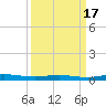 Welaka tide chart for Wednesday, September 17, 2025