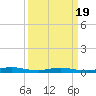 Welaka tide chart for Friday, September 19, 2025