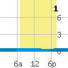 Welaka tide chart for Monday, September 1, 2025