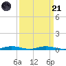 Welaka tide chart for Sunday, September 21, 2025