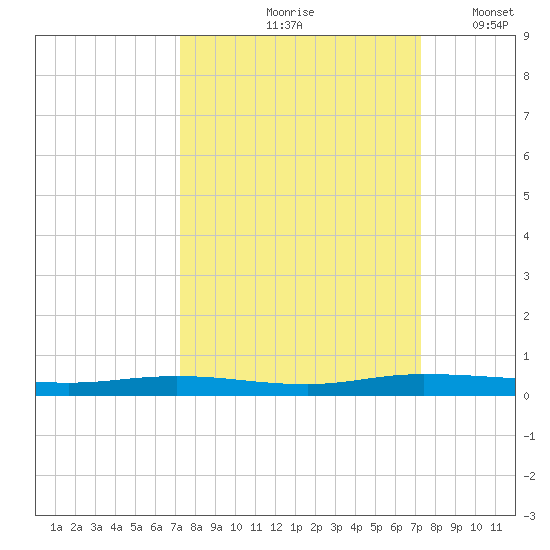 Welaka tide chart for Friday, September 26, 2025