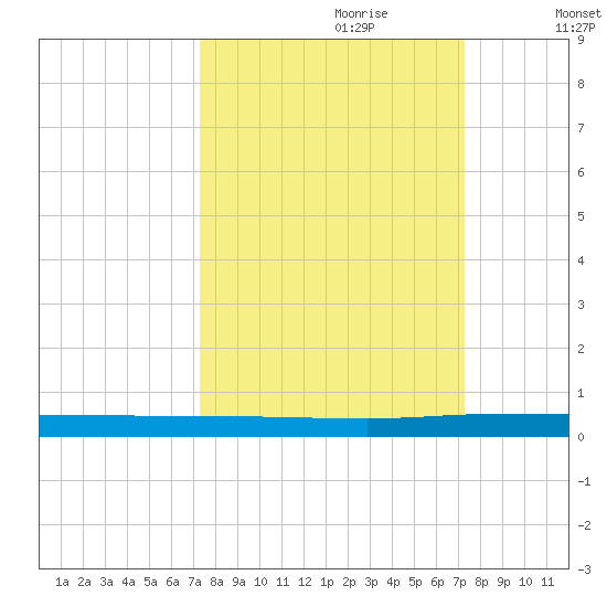 Welaka tide chart for Sunday, September 28, 2025