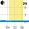Welaka tide chart for Monday, September 29, 2025
