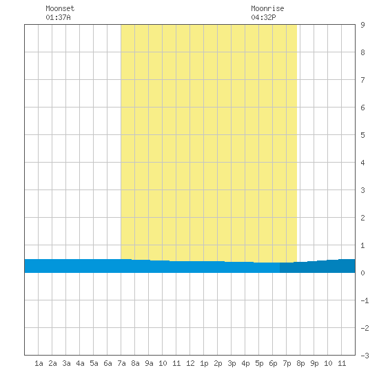 Welaka tide chart for Tuesday, September 2, 2025