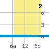Welaka tide chart for Tuesday, September 2, 2025