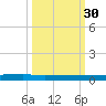 Welaka tide chart for Tuesday, September 30, 2025