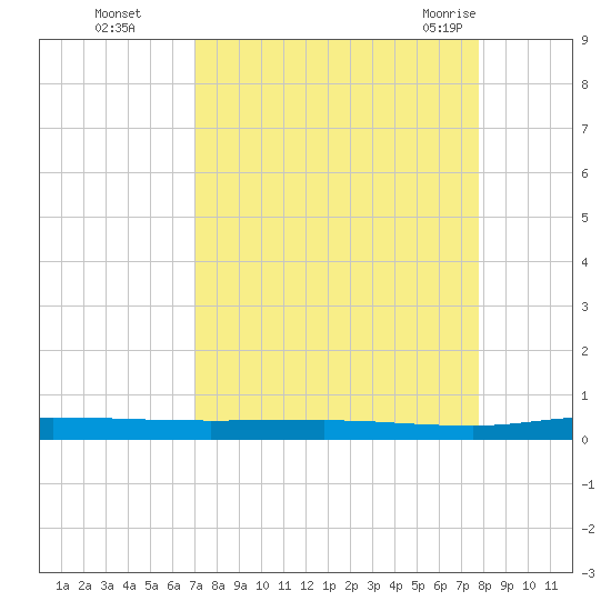 Welaka tide chart for Wednesday, September 3, 2025