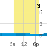 Welaka tide chart for Wednesday, September 3, 2025