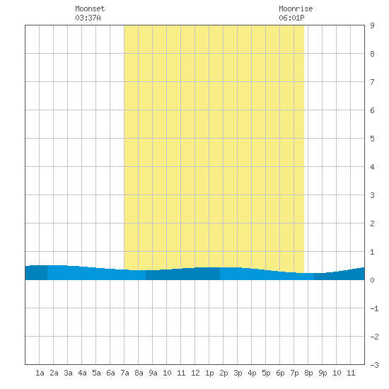 Welaka tide chart for Thursday, September 4, 2025