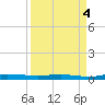 Welaka tide chart for Thursday, September 4, 2025