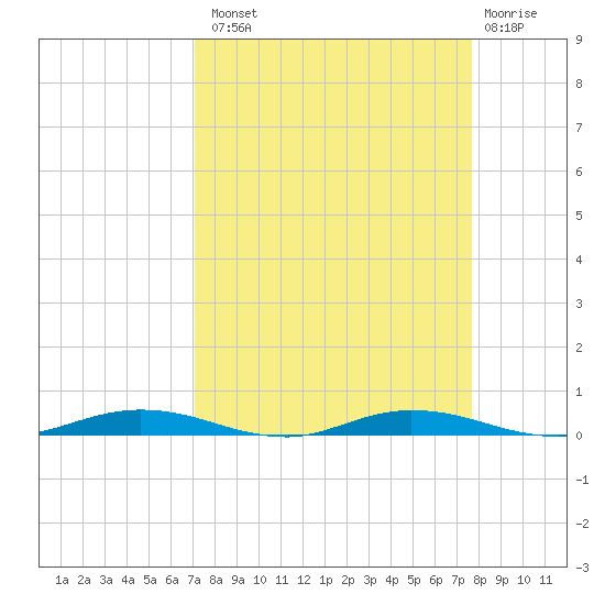 Welaka tide chart for Monday, September 8, 2025