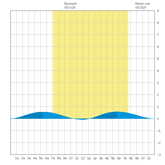Welaka tide chart for Tuesday, September 9, 2025
