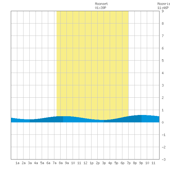 Welaka tide chart for Sunday, October 12, 2025
