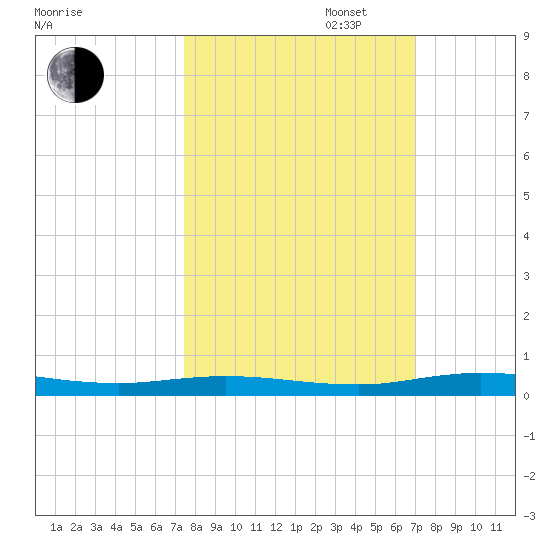 Welaka tide chart for Monday, October 13, 2025