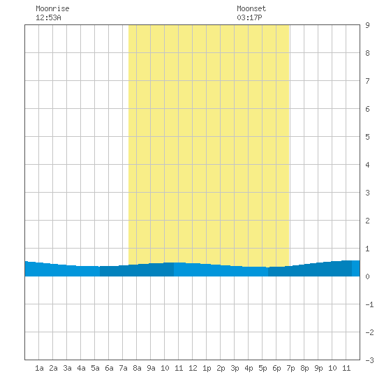 Welaka tide chart for Tuesday, October 14, 2025