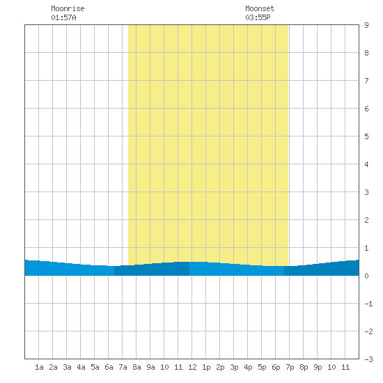 Welaka tide chart for Wednesday, October 15, 2025