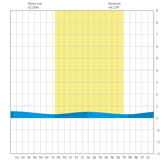 Welaka tide chart for Thursday, October 16, 2025
