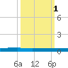 Welaka tide chart for Wednesday, October 1, 2025