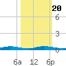 Welaka tide chart for Monday, October 20, 2025