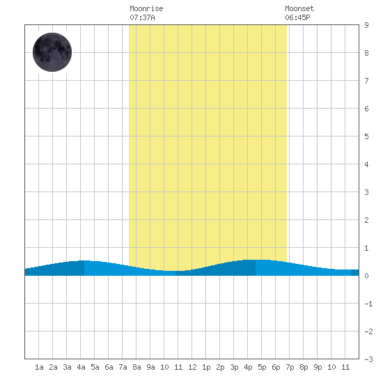 Welaka tide chart for Tuesday, October 21, 2025