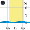 Welaka tide chart for Tuesday, October 21, 2025
