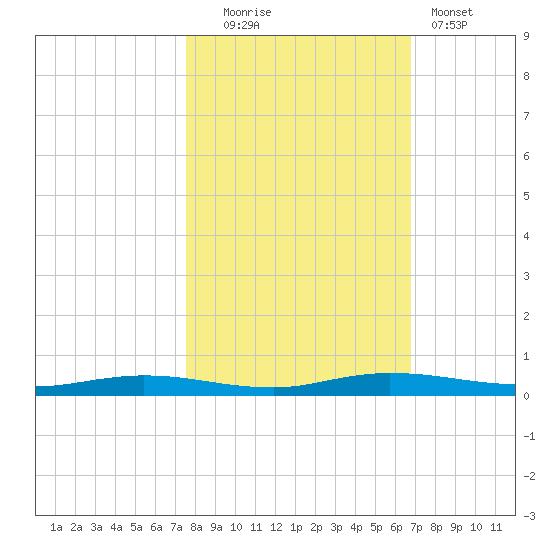 Welaka tide chart for Thursday, October 23, 2025