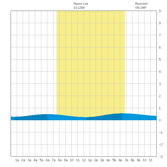 Welaka tide chart for Friday, October 24, 2025