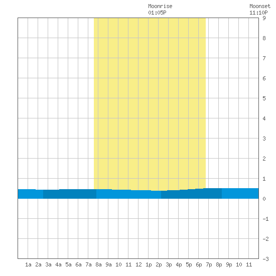 Welaka tide chart for Monday, October 27, 2025
