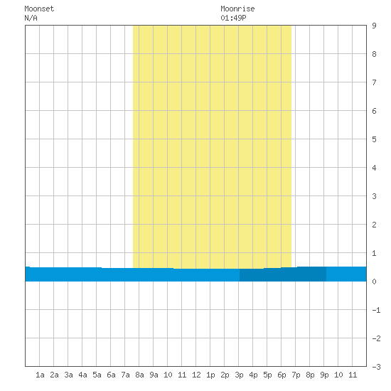 Welaka tide chart for Tuesday, October 28, 2025