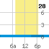 Welaka tide chart for Tuesday, October 28, 2025