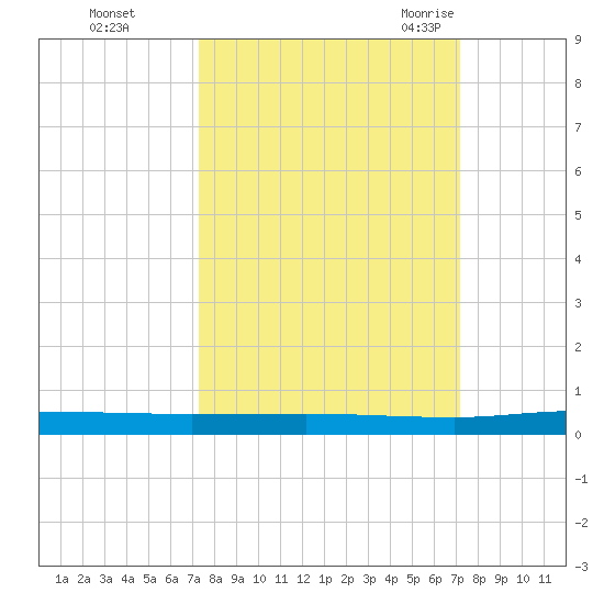Welaka tide chart for Thursday, October 2, 2025