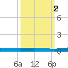 Welaka tide chart for Thursday, October 2, 2025