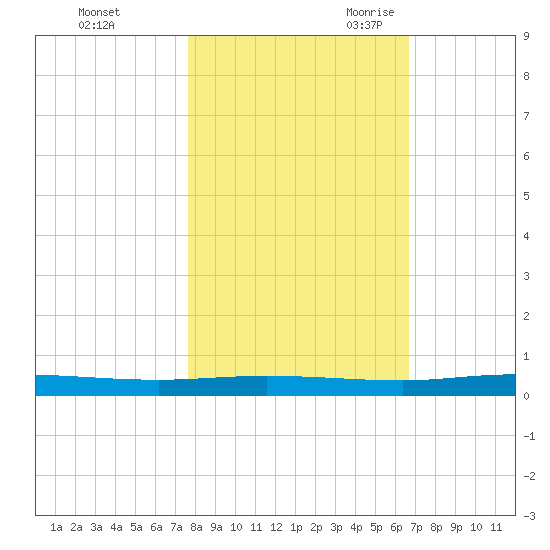 Welaka tide chart for Friday, October 31, 2025