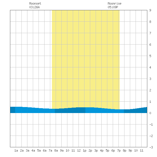 Welaka tide chart for Friday, October 3, 2025